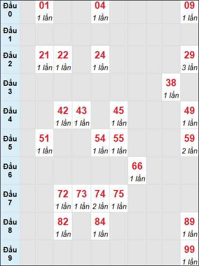 Soi cầu Bạc Liêu ngày 14/1/2025 theo bảng bạch thủ 3 ngày