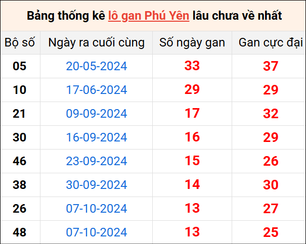 Bảng thống kê lô gan Phú Yên lâu về nhất 13/1/2025