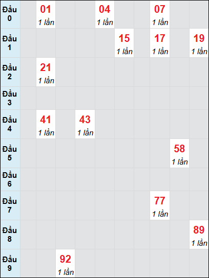 Soi cầu Vũng Tàu ngày 14/1/2025 theo bảng bạch thủ 3 ngày