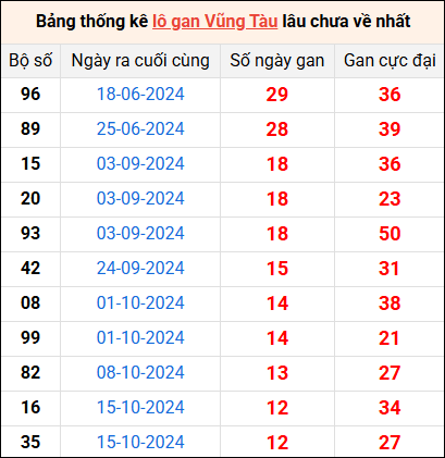 Bảng thống kê lô gan Vũng Tàu lâu về nhất 14/1/2025