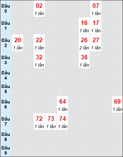 Soi cầu bạch thủ đài Quảng Nam ngày 14/1/2025