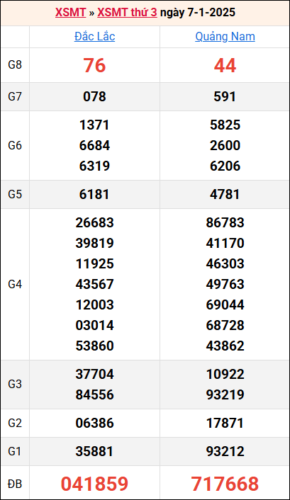 Bảng kết quả kỳ trước 7/1/2025