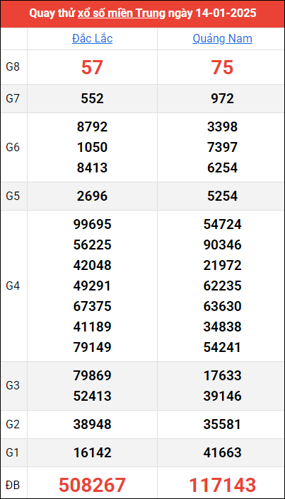 Quay thử kết quả miền Trung ngày 14/1/2025