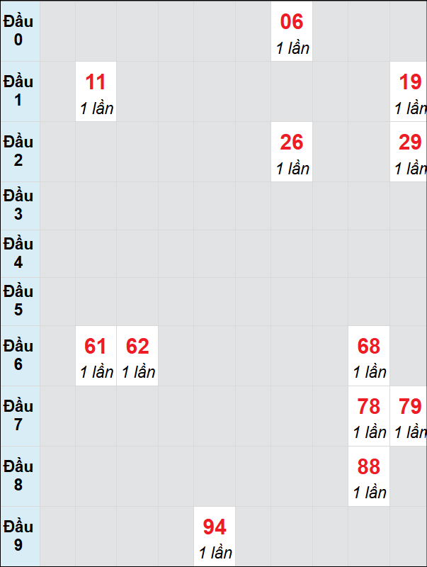 Soi cầu Huế ngày 13/1/2025 theo bảng bạch thủ 3 ngày