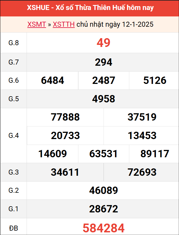 Bảng kết quả Huế ngày 12/1/2025 tuần trước