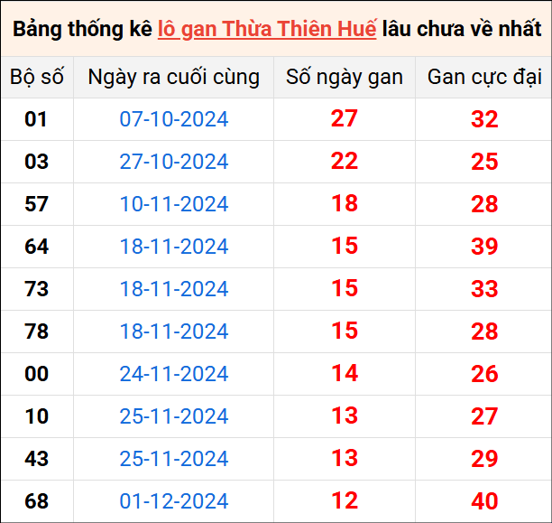 Bảng thống kê lô gan Huế lâu về nhất 13/1/2025