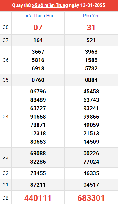 Quay thử kết quả miền Trung ngày 13/1/2025