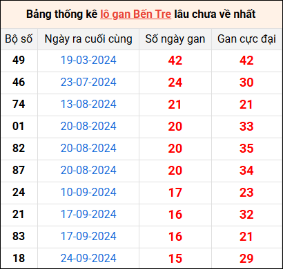 Bảng thống kê lô gan Bến Tre lâu về nhất 14/1/2025