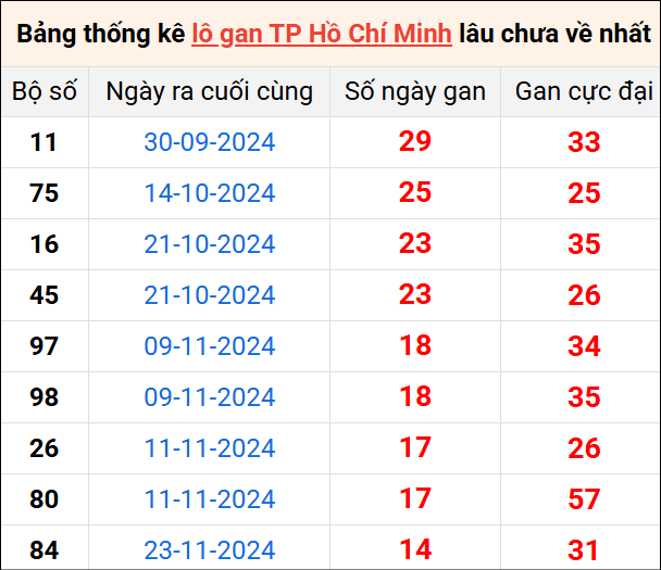 Bảng thống kê lô gan XSTP lâu về nhất 13/1/2025