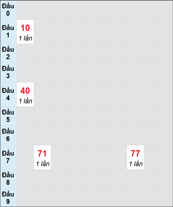 Soi cầu Cà Mau ngày 13/1/2025 theo bảng bạch thủ 3 ngày