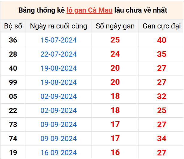 Bảng thống kê lô gan Cà Mau lâu về nhất 13/1/2025