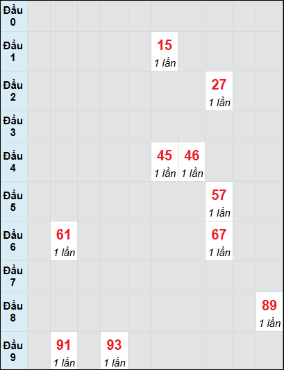 Soi cầu bạch thủ đài BTR ngày 14/1/2025