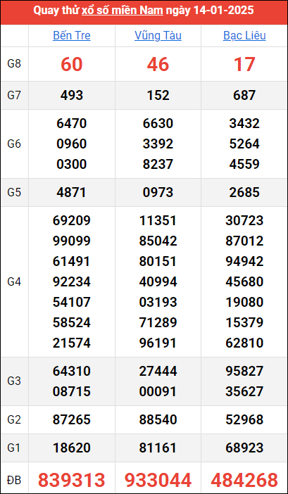 Quay thử kết quả miền Nam ngày 14/1/2025