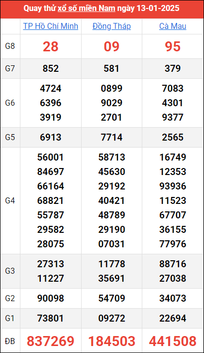 Quay thử kết quả miền Nam ngày 13/1/2025