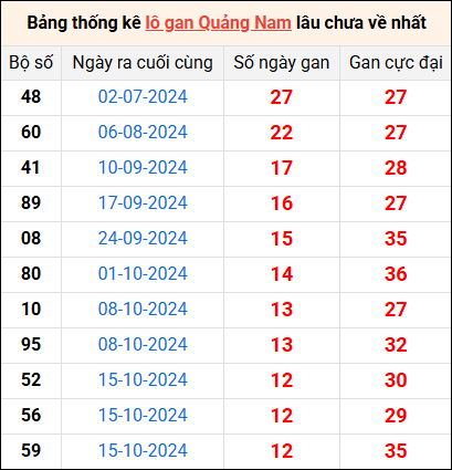 Bảng thống kê lô gan Quảng Nam lâu về nhất 14/1/2025