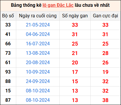 Bảng thống kê lô gan Đắk Lắk lâu về nhất 14/1/2025