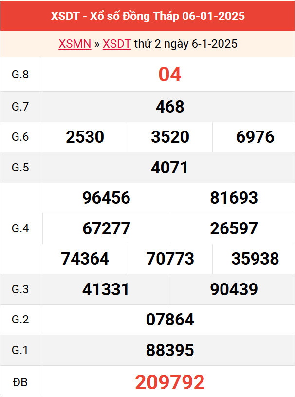 Bảng kết quả Đồng Tháp ngày 6/1/2025 tuần trước