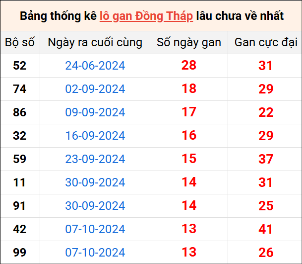 Bảng thống kê lô gan Đồng Tháp lâu về nhất 13/1/2025