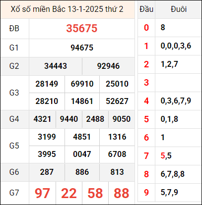 Bảng kết quả hôm qua ngày 13/1/2025