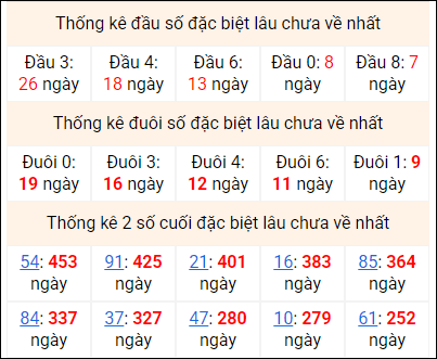 Bảng thống kê 2 số cuối đặc biệt gan ngày 14/1