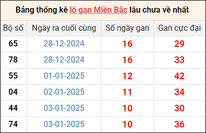 Bảng thống lô khan lâu chưa về ngày 14/1