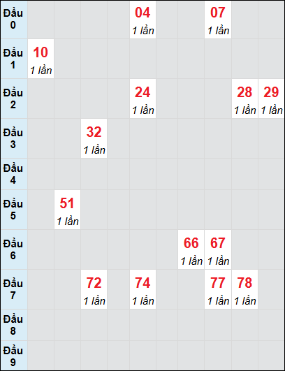 Soi cầu Cần Thơ ngày 15/1/2025 theo bảng bạch thủ 3 ngày