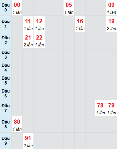 Soi cầu bạch thủ đài Quảng Trị ngày 16/1/2025