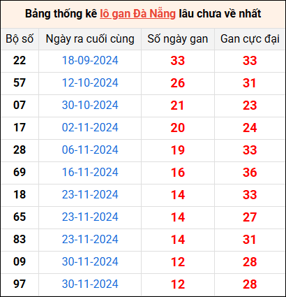 Bảng thống kê lô gan Đà Nẵng 15/1/2025