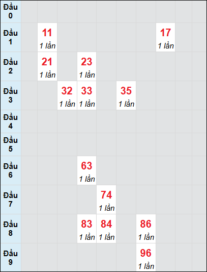 Soi cầu bạch thủ đài Đà Nẵng ngày 15/1/2025