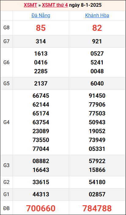 Bảng kết quả kỳ trước 8/1/2025