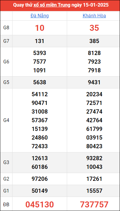 Quay thử kết quả miền Trung ngày 15/1/2025