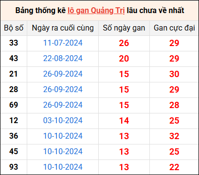 Bảng thống kê lô gan Quảng Trị lâu về nhất 16/1/2025