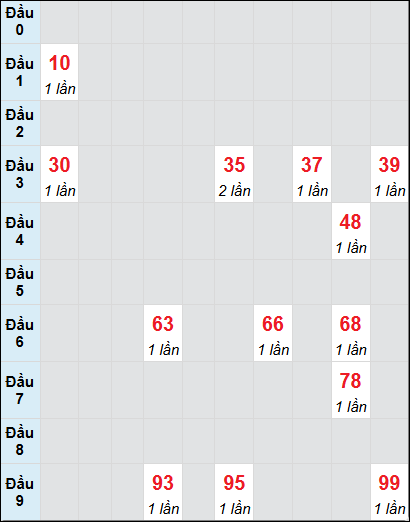 Soi cầu An Giang ngày 16/1/2025 theo bảng bạch thủ 3 ngày