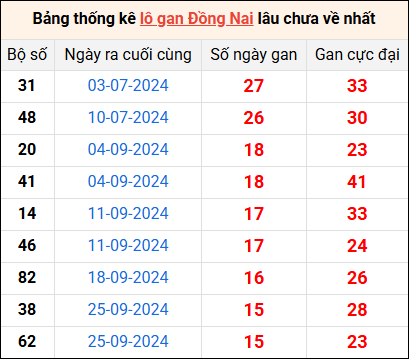 Bảng thống kê lô gan Đồng Nai lâu về nhất 15/1/2025