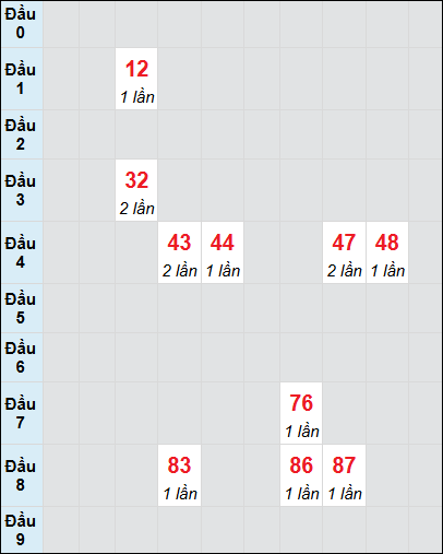 Soi cầu Quảng Bình ngày 16/1/2025 theo bảng bạch thủ 3 ngày