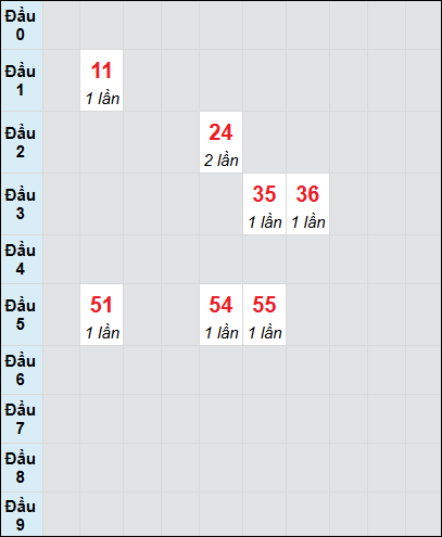 Soi cầu Bình Định ngày 16/1/2025 theo bảng bạch thủ 3 ngày