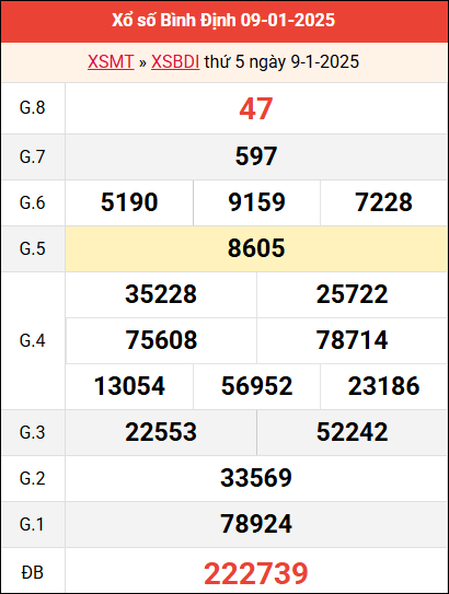 Bảng kết quả Bình Định ngày 9/1/2025 tuần trước