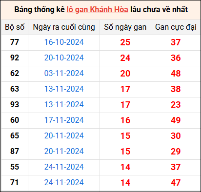 Bảng thống kê lô gan XSKH lâu về nhất 15/1/2025