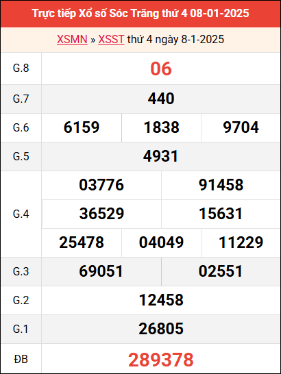 Bảng kết quả Sóc Trăng ngày 8/1/2025 tuần trước