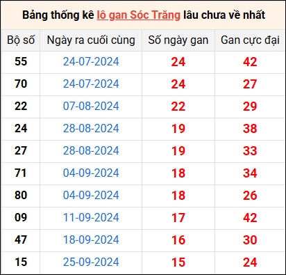 Bảng thống kê lô gan Sóc Trăng lâu về nhất 15/1/2025