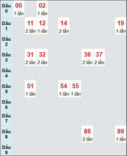 Soi cầu Bình Thuận ngày 16/1/2025 theo bảng bạch thủ 3 ngày