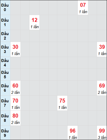 Soi cầu Tây Ninh ngày 16/1/2025 theo bảng bạch thủ 3 ngày