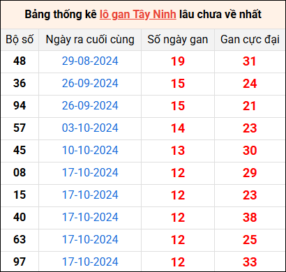 Bảng thống kê lô gan Tây Ninh lâu về nhất 16/1/2025