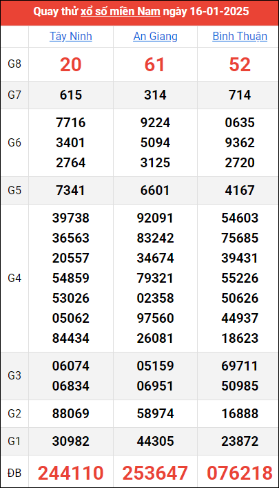 Quay thử kết quả miền Nam ngày 16/1/2025