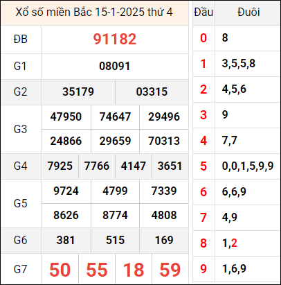 Bảng kết quả hôm qua ngày 15/1/2025