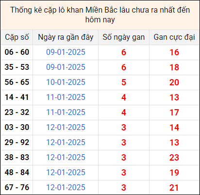 Bảng thống kê cặp lô gan lì lâu về tính tới 16/1