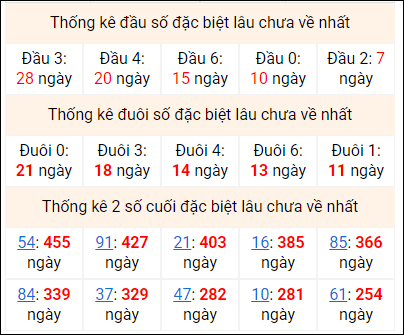 Bảng thống kê 2 số cuối đặc biệt gan ngày 16/1