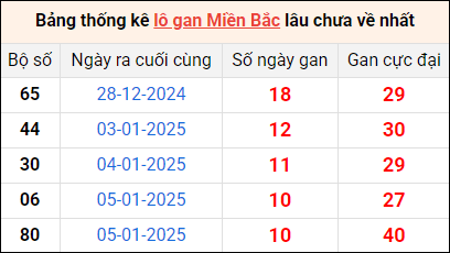 Bảng thống lô khan lâu chưa về ngày 16/1