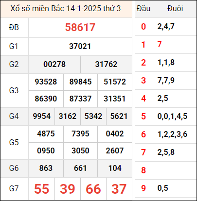 Bảng kết quả hôm qua ngày 14/1/2025