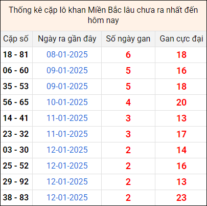 Bảng thống kê cặp lô gan lì lâu về tính tới 15/1